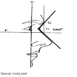 Image showing the Naso Frontal Angle